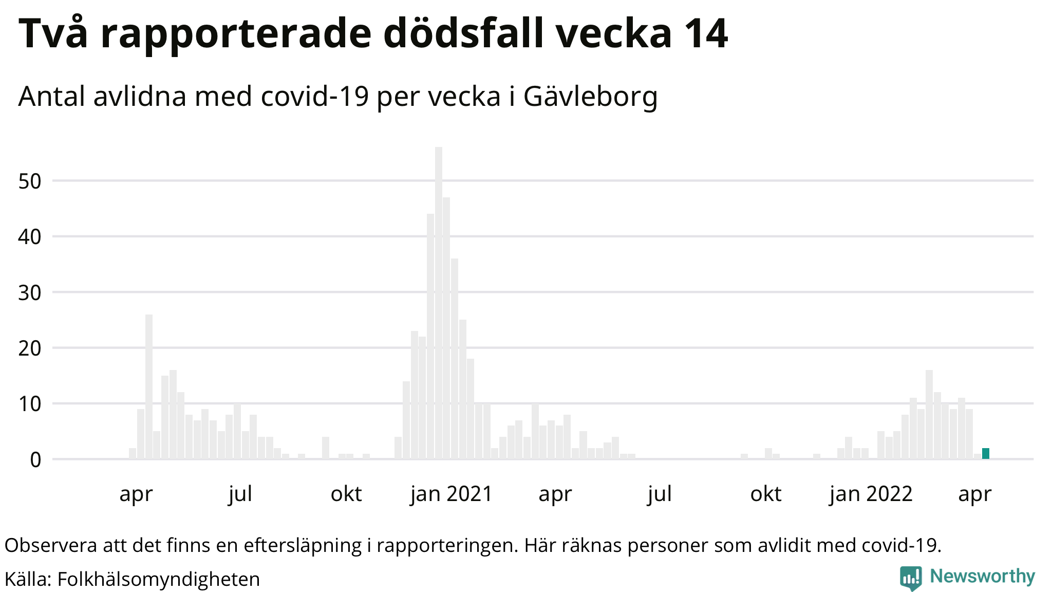 Antal dödsfall med covid-19 per vecka